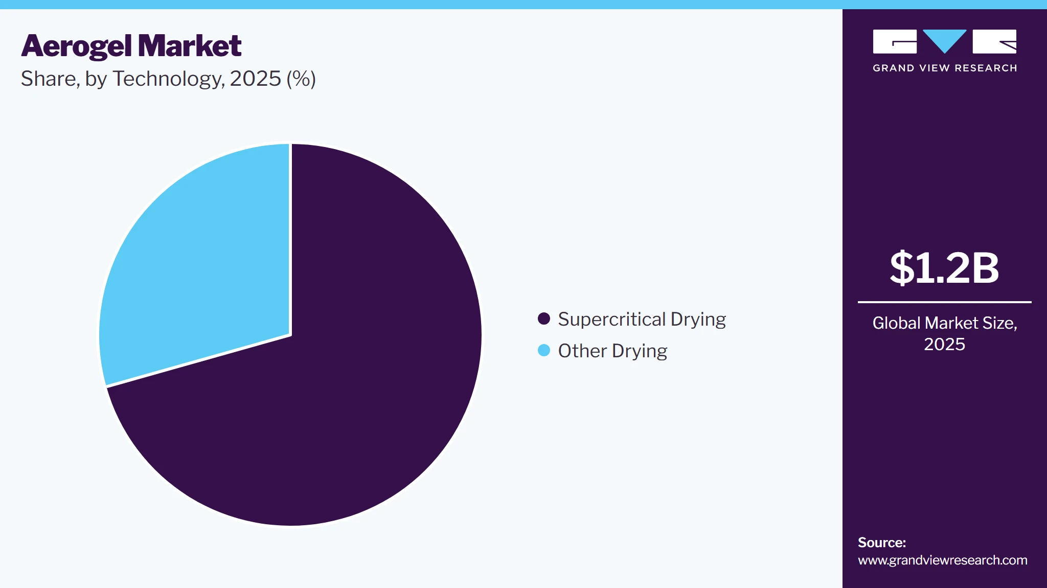 Aerogel Market Share Aerogel Market Share