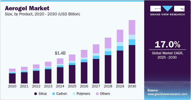 U.S. aerogel market revenue by end-use, 2012-2022, (USD Million)