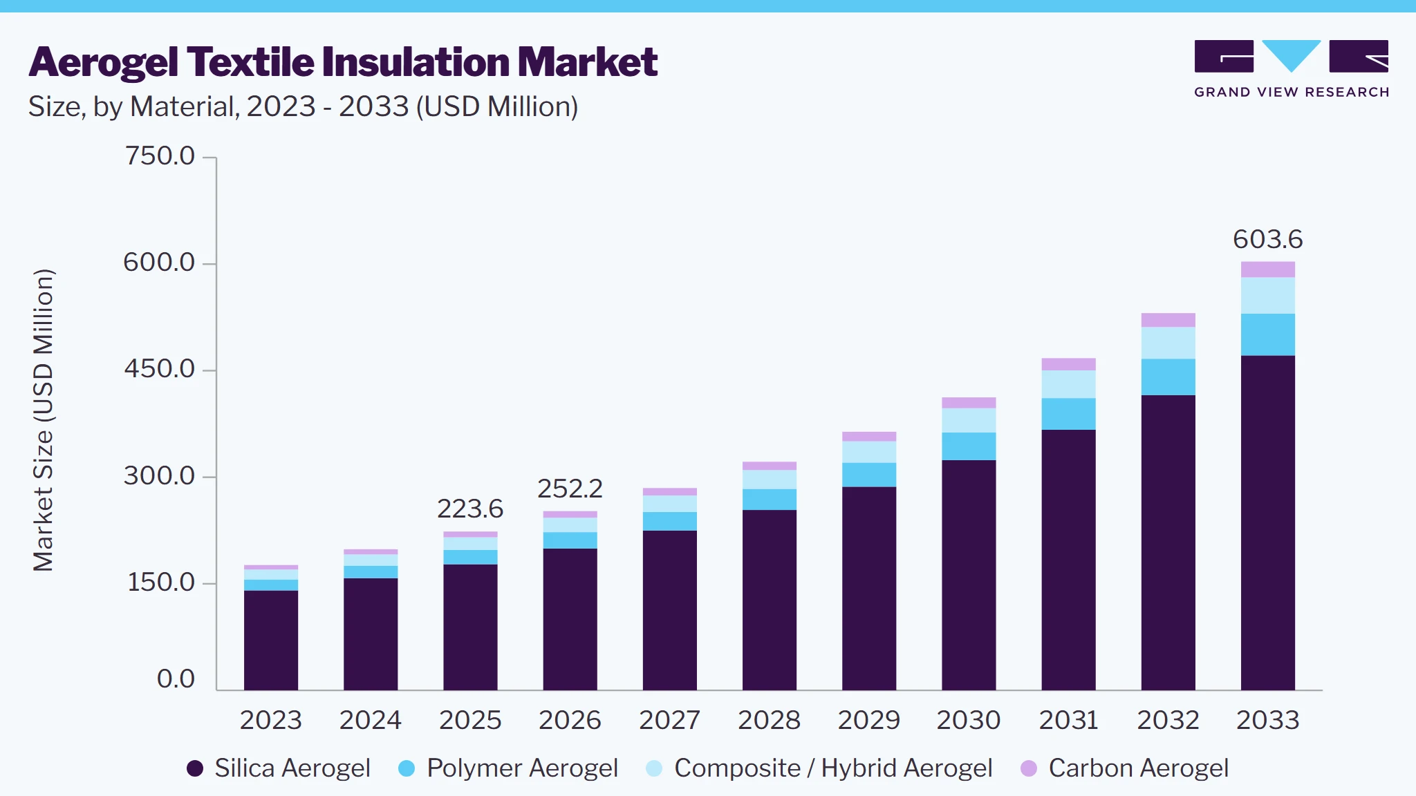 Aerogel Textile Insulation market size and growth forecast (2023-2033) Aerogel Textile Insulation market size and growth forecast (2023-2033)