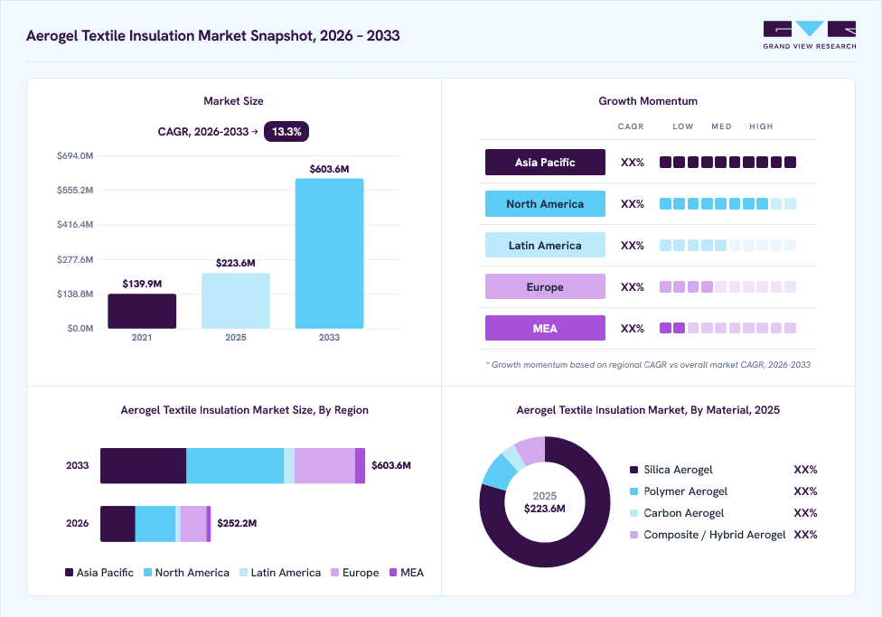 Aerogel Textile Insulation market overview: Grand View Research estimates the global market size at USD 223.6 million in 2025, projected to grow from USD 252.2 million in 2026 to USD 603.6 million by 2033 at a 13.3% CAGR, with regional growth momentum.