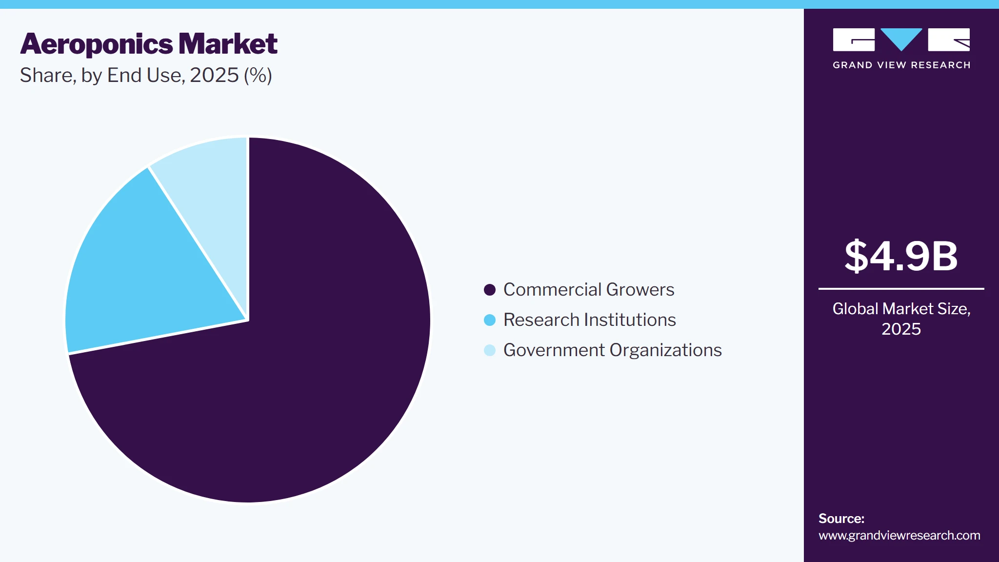 Aeroponics Market Share Aeroponics Market Share
