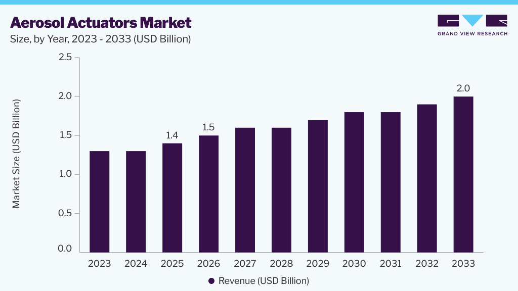 Aerosol actuators market size and growth forecast (2023-2033)