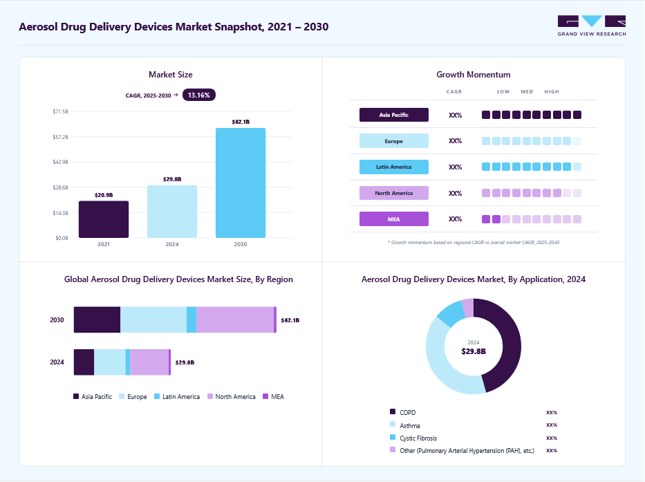 Aerosol drug delivery devices market overview highlighting global market size in 2024 (USD 29.8 Billion), revenue forecast for 2030 (USD 62.1 Billion), growth trends (CAGR 13.16% from 2025 to 2030), and regional growth momentum