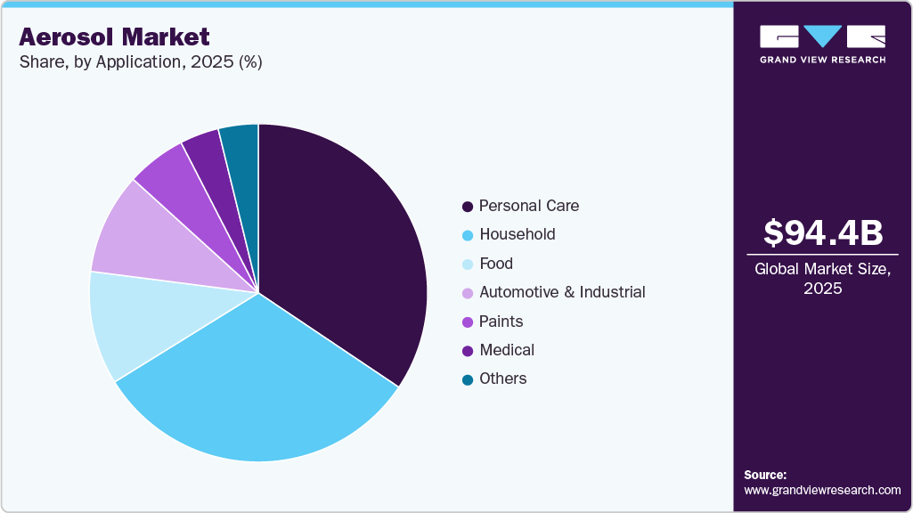 Aerosol Market Share Aerosol Market Share