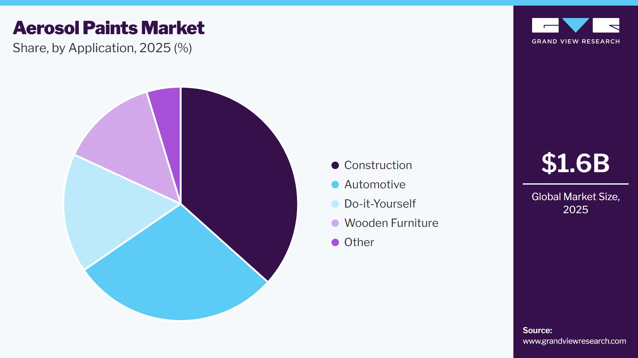 Aerosol Paints Market Share