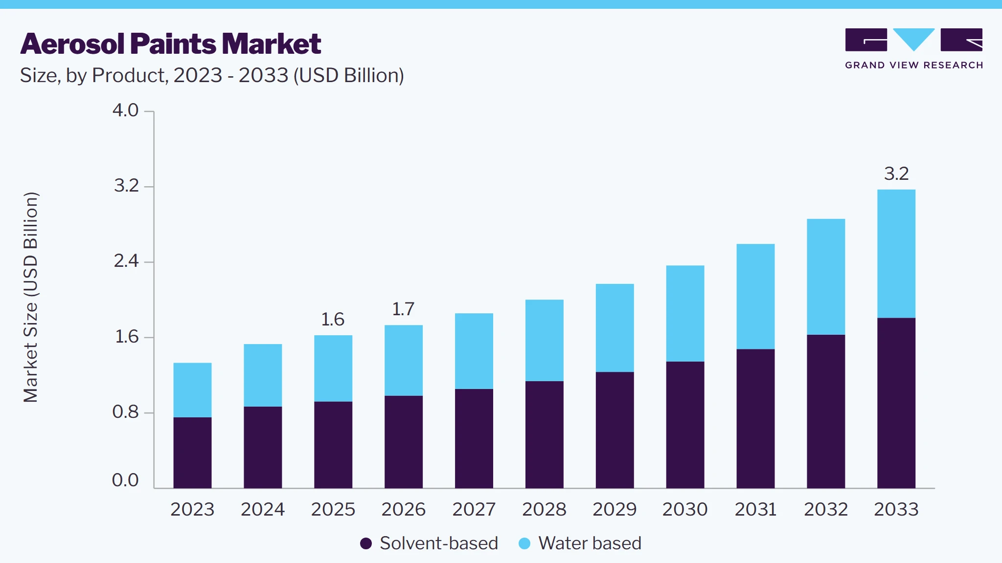 Aerosol paints market size and growth forecast (2023-2033)