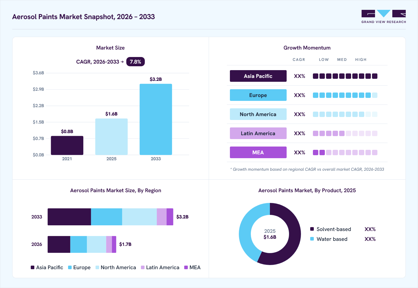 Aerosol paints market overview: Grand View Research estimates the global market size at USD 1.6 billion in 2025, projected to grow from USD 1.7 billion in 2026 to USD 3.2 billion by 2033 at a 7.8% CAGR, with regional growth momentum.