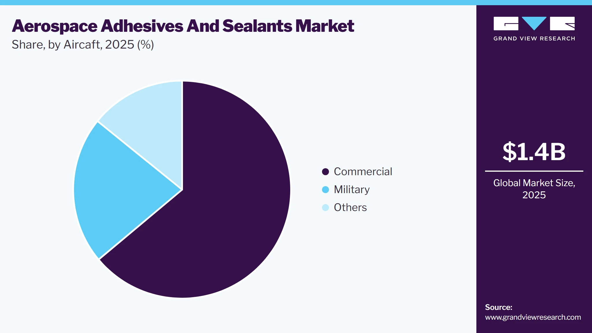 Aerospace Adhesives And Sealants Market Share