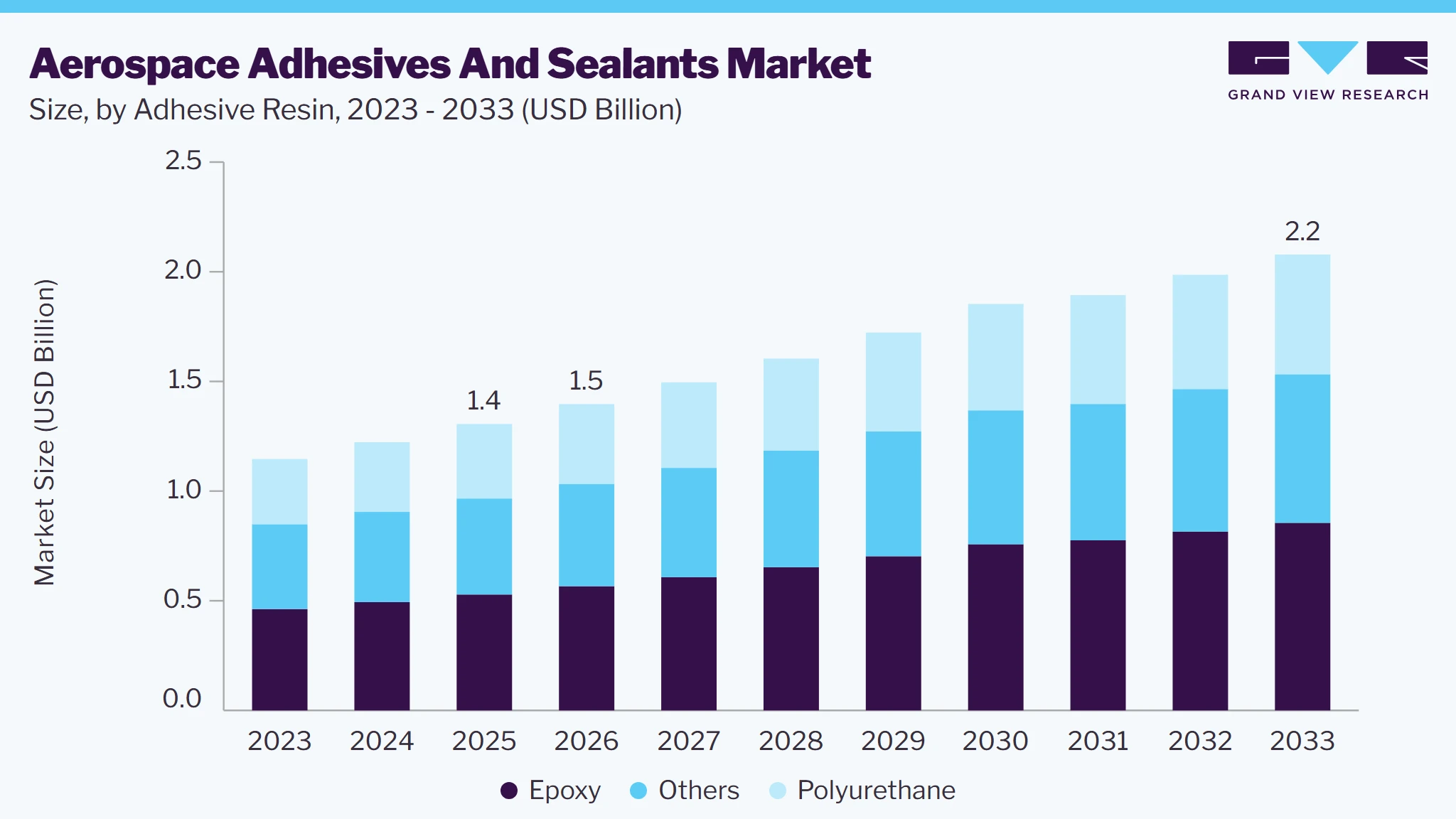 Aerospace Adhesives And Sealants market size and growth forecast (2023-2033)