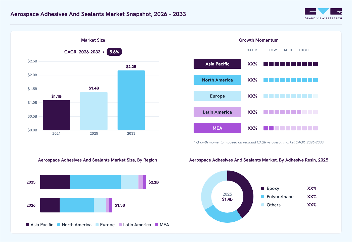 Aerospace Adhesives And Sealants market overview: Grand View Research estimates the global market size at USD 1.4 billion in 2025, projected to grow from USD 1.5 billion in 2026 to USD 2.2 billion by 2033 at a 5.6% CAGR, with regional growth momentum.