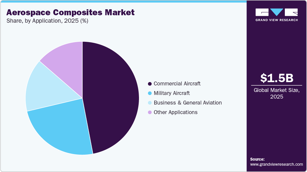 Aerospace Composites Market Share
