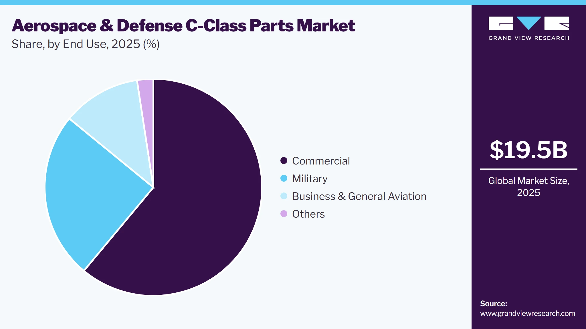 Aerospace & Defense C-Class Parts Market Share