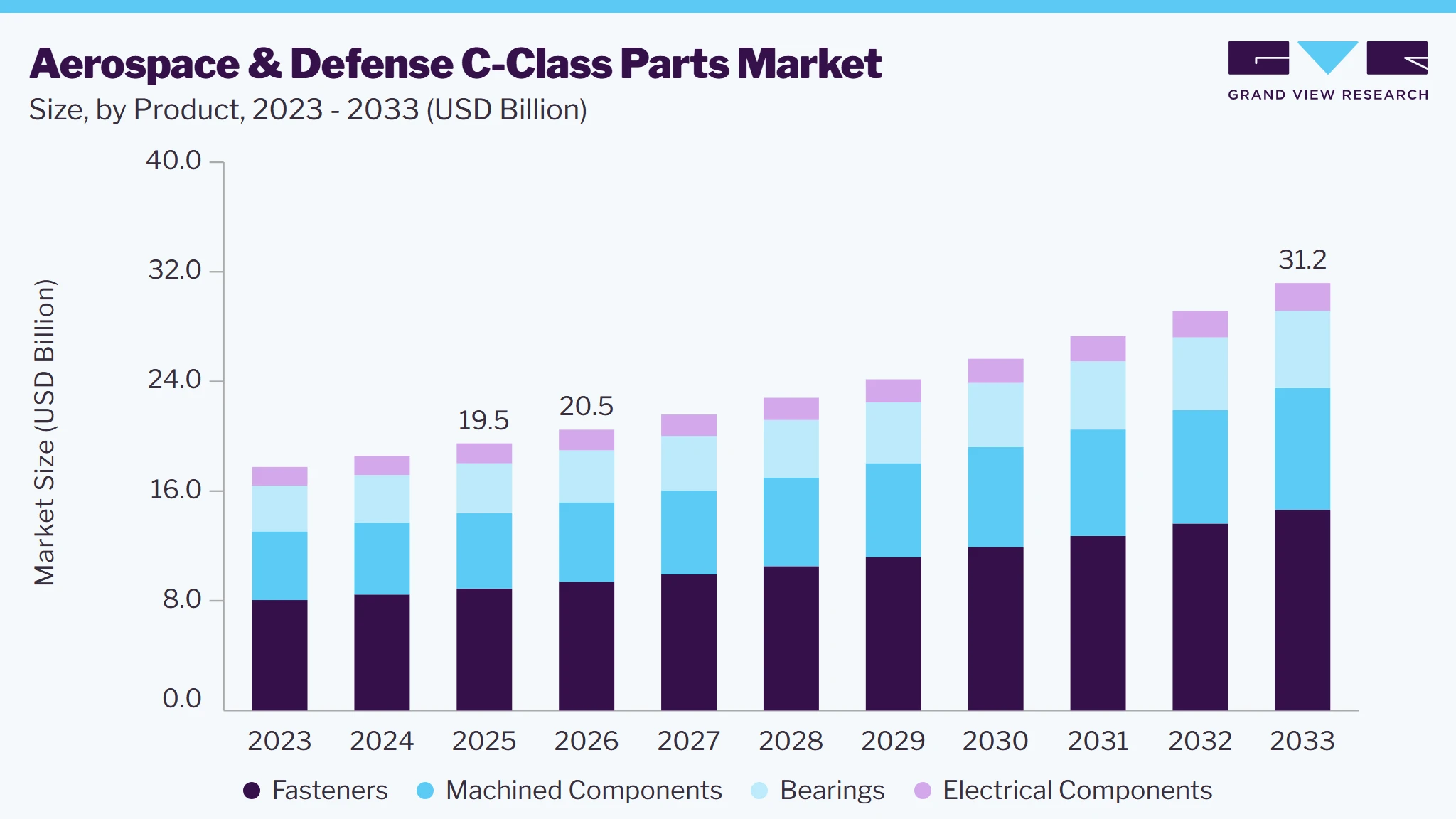 Aerospace & defense c-class parts market size and growth forecast (2023-2033)