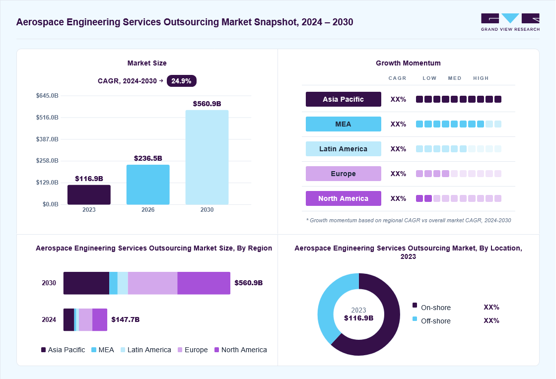 Aerospace engineering services outsourcing market overview: Grand View Research estimates the global market size at USD 116.9 billion in 2023, projected to grow from USD 236.5 billion in 2026 to USD 560.9 billion by 2030 at a 24.9% CAGR, with regional growth momentum.