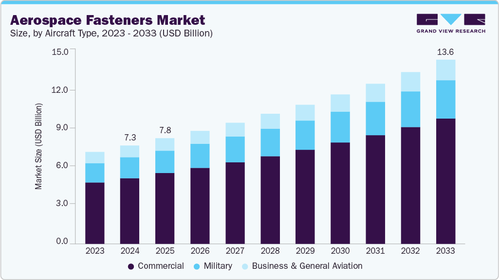Aerospace fasteners market size and growth forecast (2023-2033)