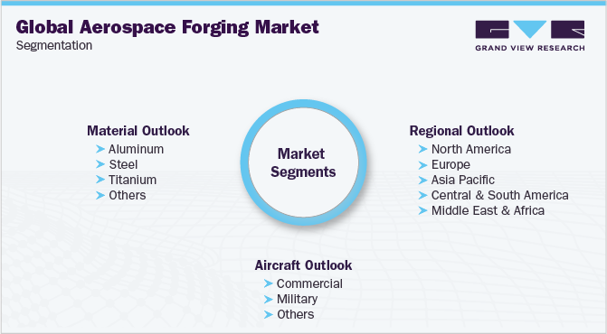 Aerospace Forging Market Segmentation