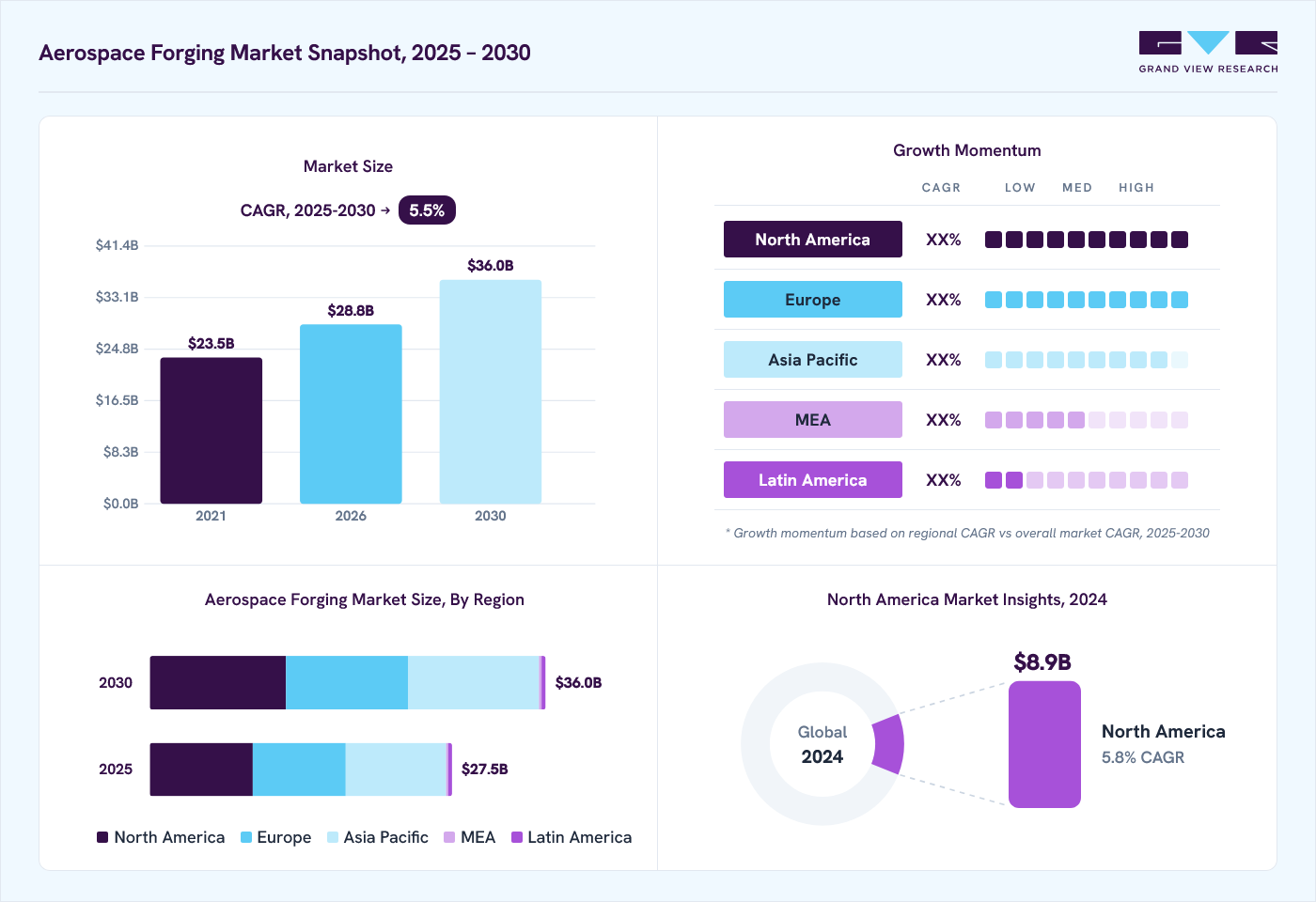 Aerospace forging market overview: Grand View Research estimates the global market size at USD 26.3 billion in 2024, projected to grow from USD 28.8 billion in 2026 to USD 36.0 billion by 2030 at a 5.5% CAGR, with regional growth momentum.
