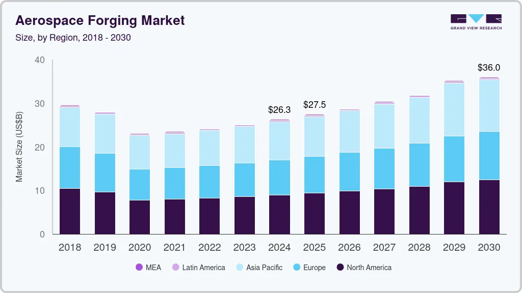 Aerospace forging market size by region, and growth forecast (2025-2030)