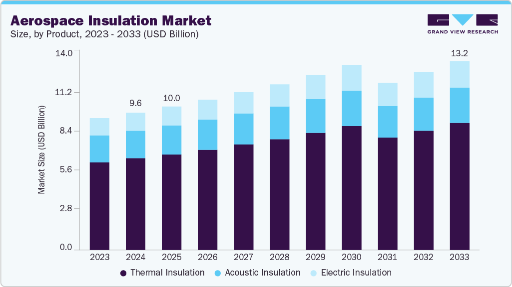 Aerospace insulation market size and growth forecast (2023-2033)