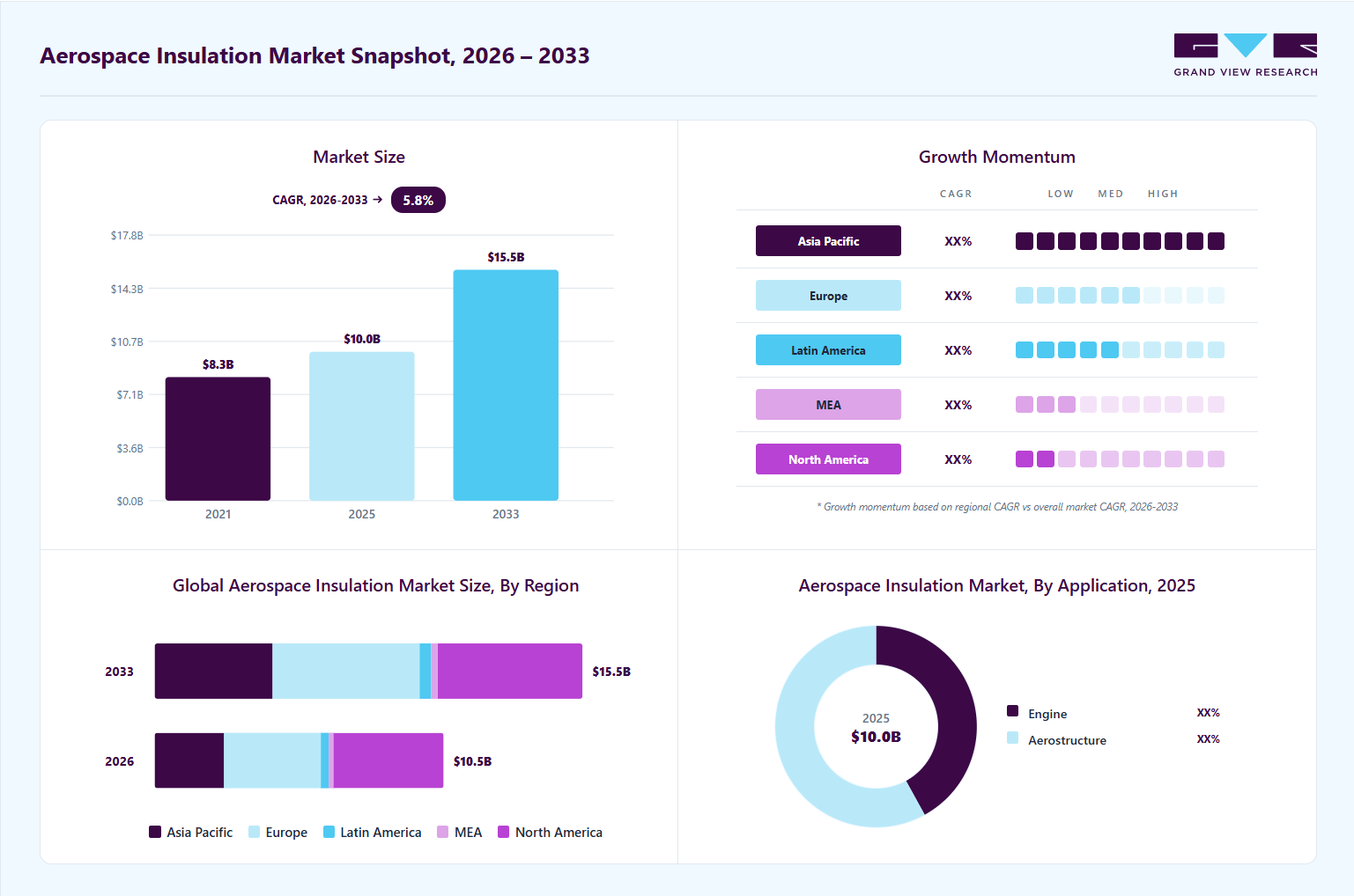Aerospace Insulation market overview: Grand View Research estimates the global market size at USD 10.0 billion in 2025, projected to grow from USD 10.5 billion in 2026 to USD 15.5 billion by 2033 at a 5.8% CAGR, with regional growth momentum.