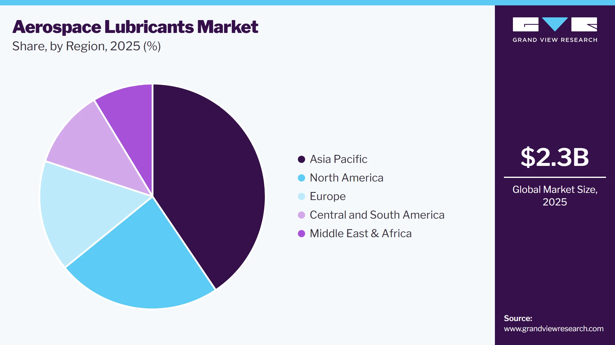 Aerospace Lubricants Market Share