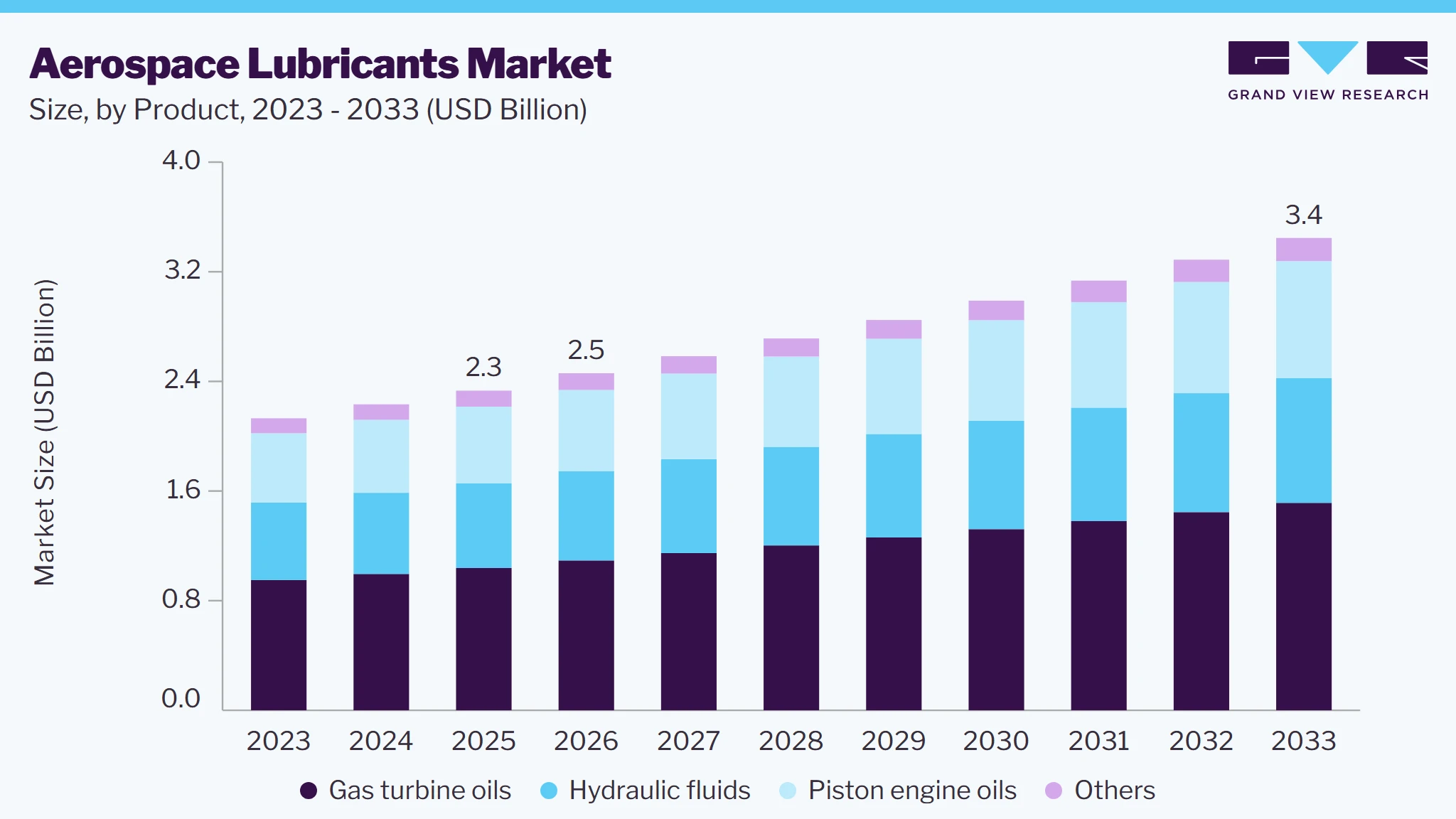 Aerospace lubricants market size and growth forecast (2023-2033)