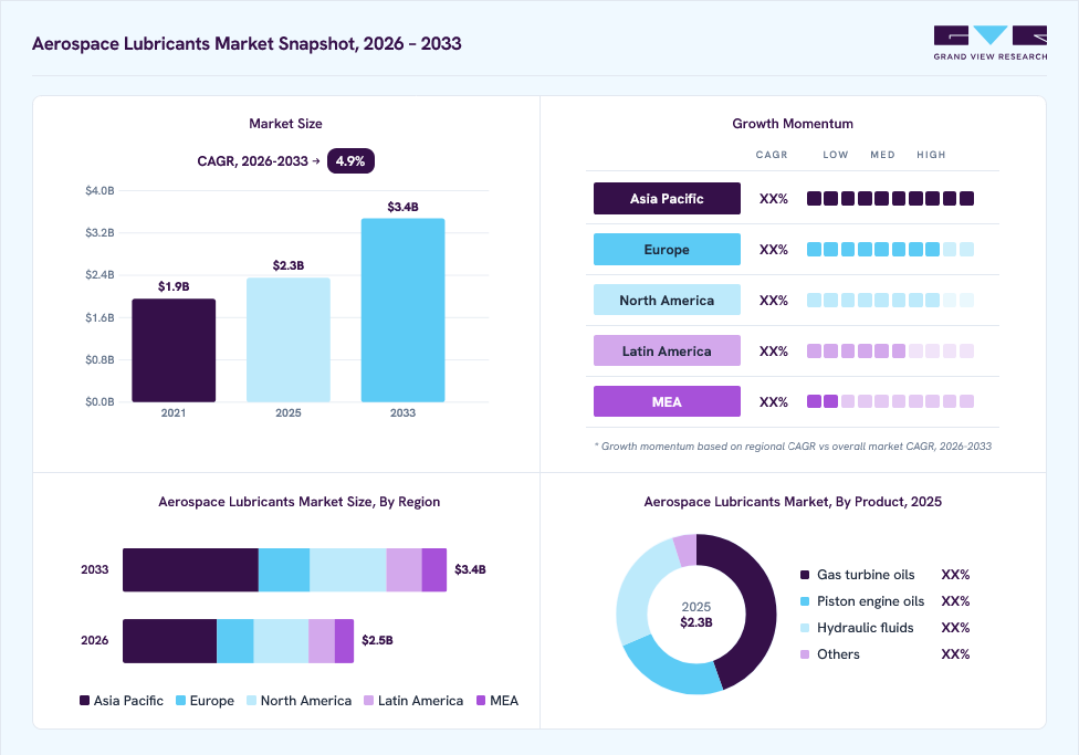 Aerospace lubricants market overview: Grand View Research estimates the global market size at USD 2.3 billion in 2025, projected to grow from USD 2.5 billion in 2026 to USD 3.4 billion by 2033 at a 4.9% CAGR, with regional growth momentum.