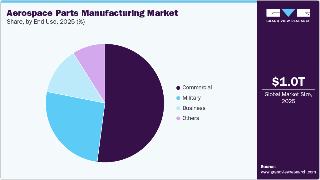 Aerospace Parts Manufacturing Market Share