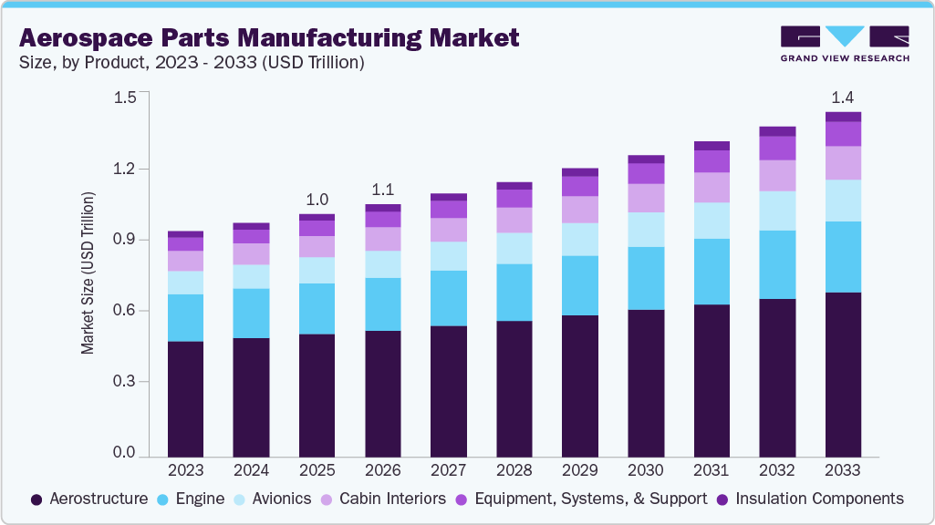 Aerospace parts manufacturing market size and growth forecast (2023-2033)
