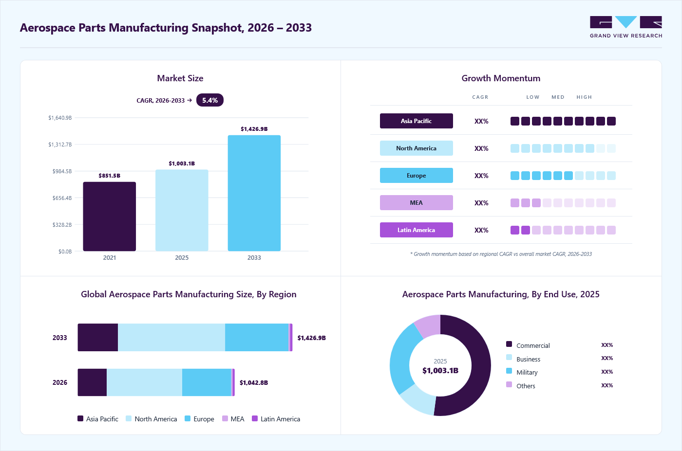 Aerospace parts manufacturing market overview: Grand View Research estimates the global market size at USD 1003 billion in 2025, projected to grow from USD 1042.8 billion in 2026 to USD 1426.9 billion by 2033 at a 5.4% CAGR, with regional growth momentum.