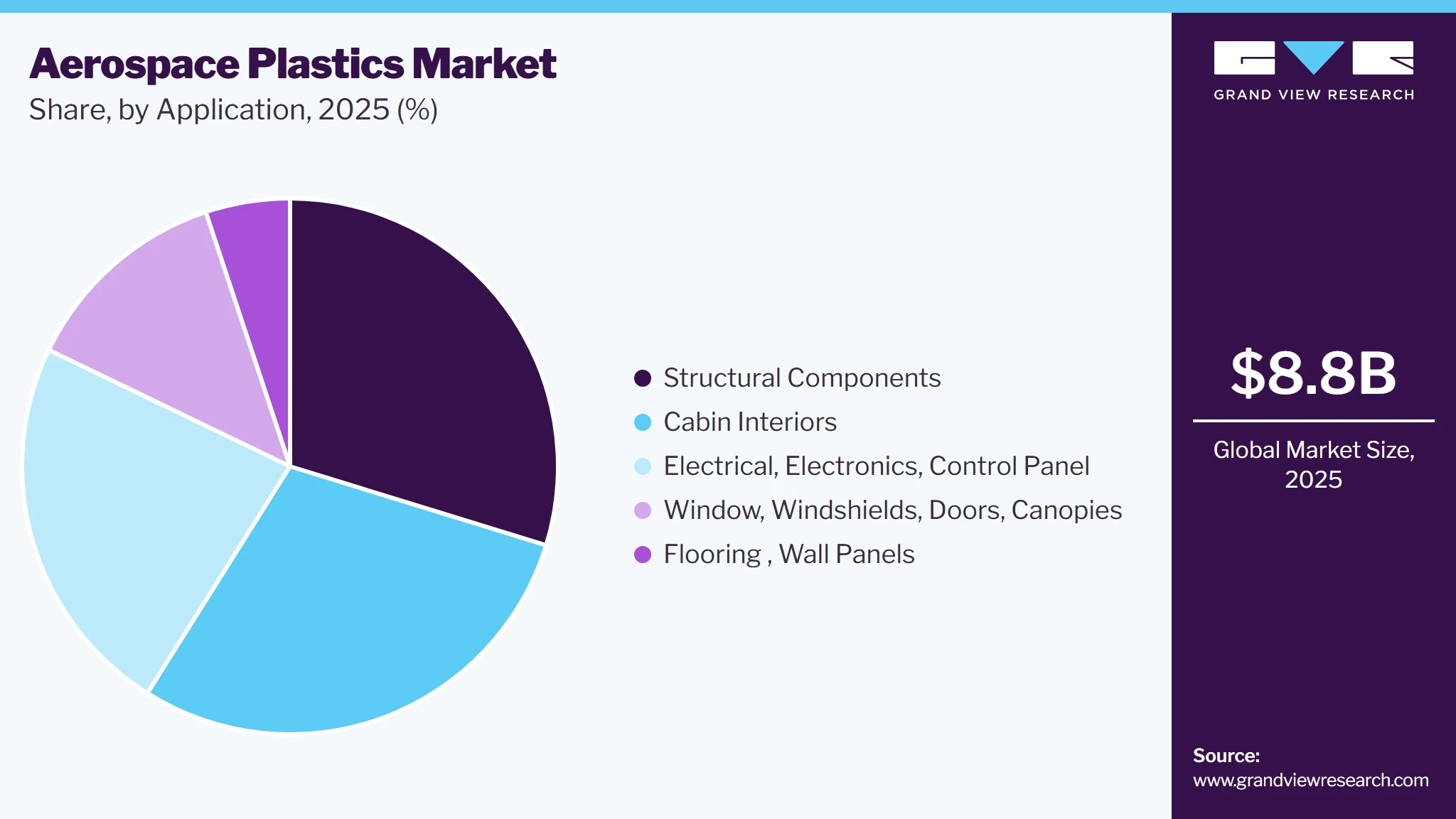 Aerospace Plastics Market Share Aerospace Plastics Market Share