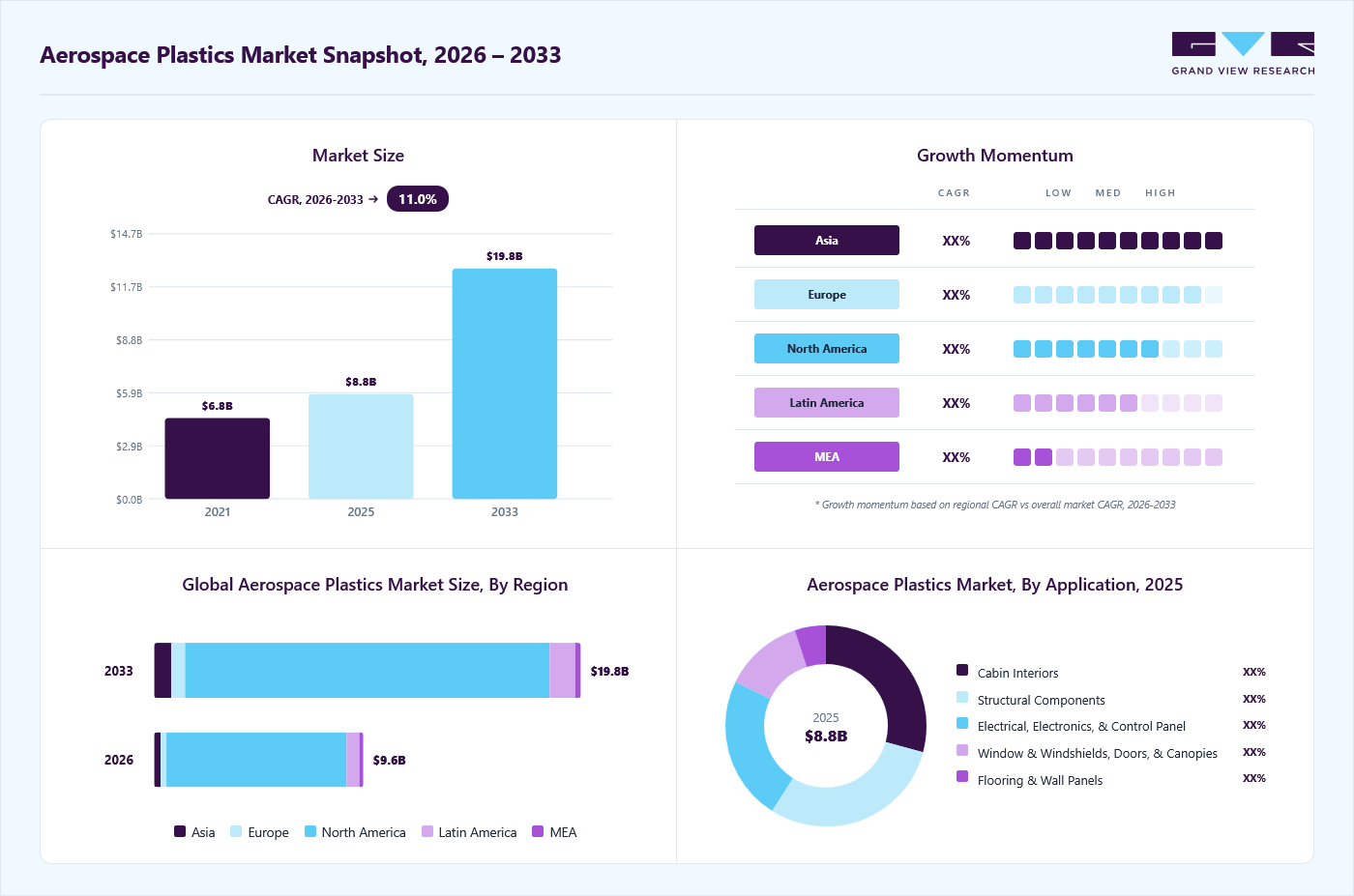 Aerospace plastics market overview: Grand View Research estimates the global market size at USD 8.8 billion in 2025, projected to grow from USD 9.6 billion in 2026 to USD 19.8 billion by 2033 at a 11.0% CAGR, with regional growth momentum.