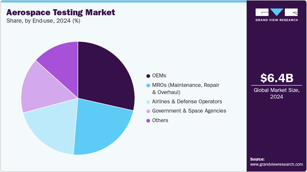Aerospace Testing Market Share Aerospace Testing Market Share