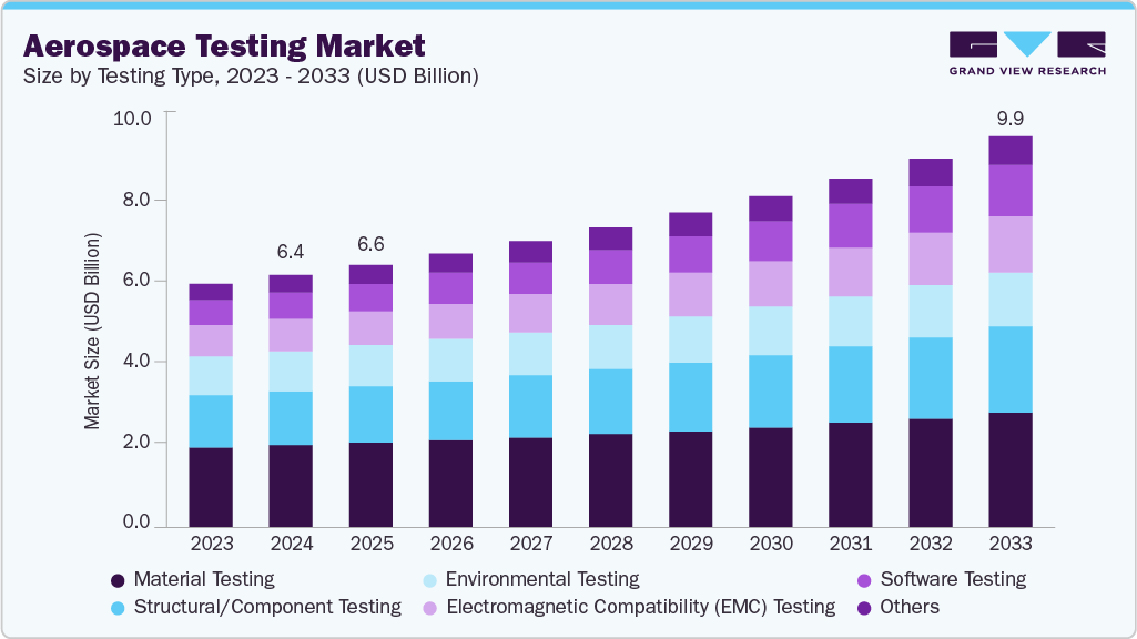 Aerospace testing market size and growth forecast (2023-2033) Aerospace testing market size and growth forecast (2023-2033)