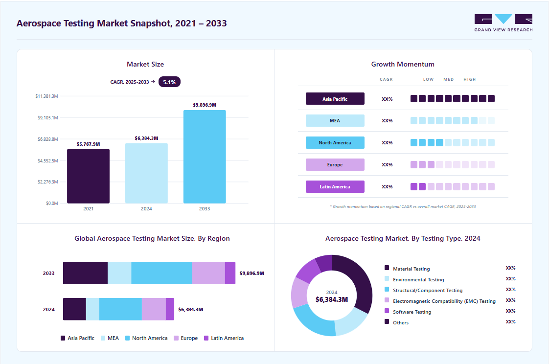 Aerospace testing market overview highlighting global market size in 2025 (USD 6,384.3 Million), revenue forecast for 2033 (USD 9,896.9 Million), growth trends (CAGR 5.1% from 2025to 2033), and regional growth momentum