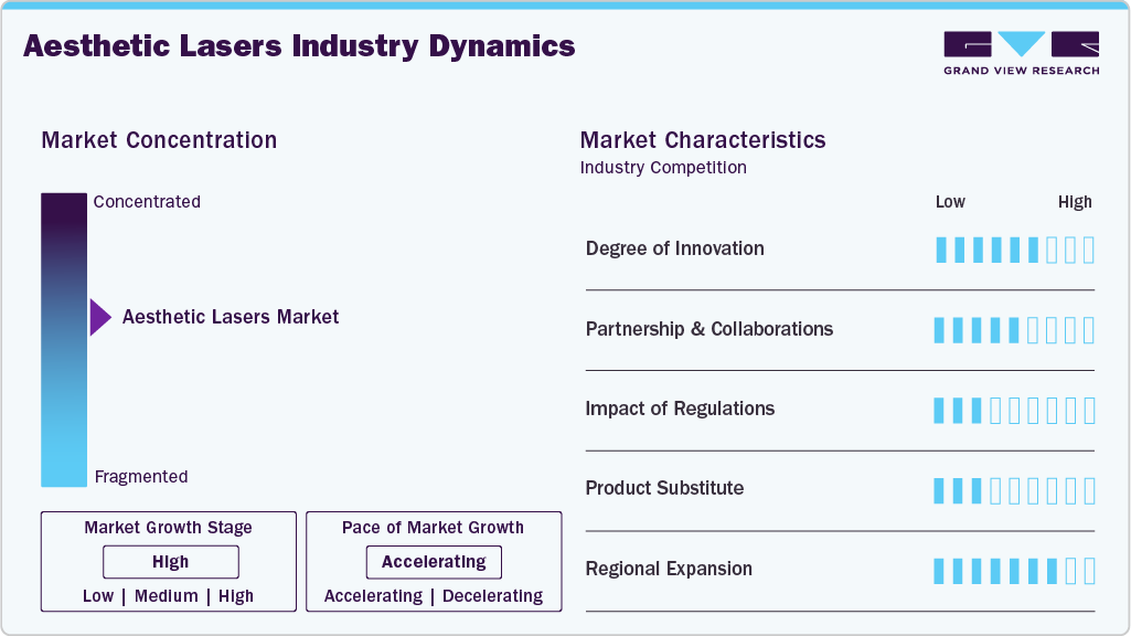 Aesthetic Lasers Industry Dynamics