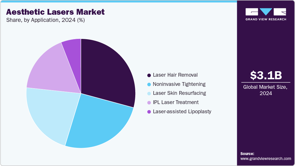 Aesthetic Lasers Market Share