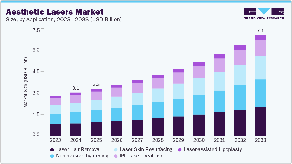 Aesthetic lasers market size and growth forecast (2023-2033)