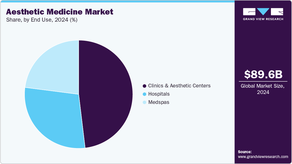 Aesthetic Medicine Market Share