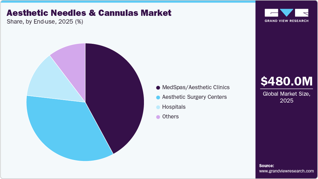 Aesthetic Needles And Cannulas Market Share
