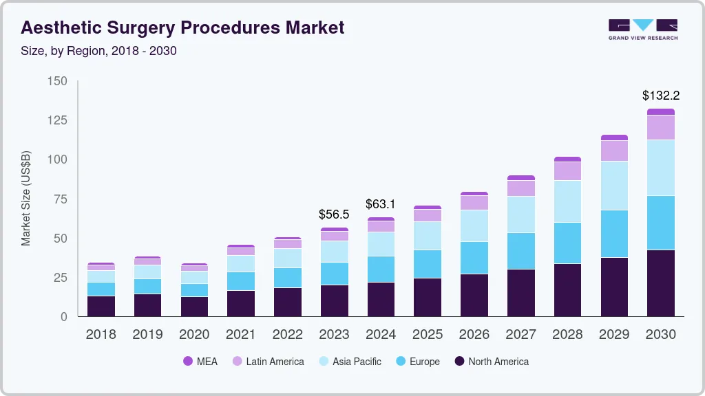 Aesthetic surgery procedures market size by region, and growth forecast (2018-2030)