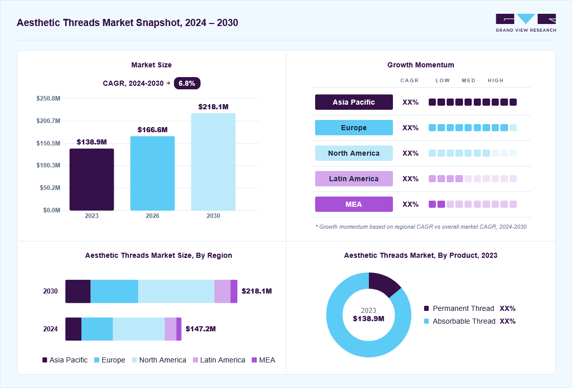 Aesthetic threads market overview: Grand View Research estimates the global market size at USD 138.9 million in 2023, projected to grow from USD 166.6 million in 2026 to USD 218.1 million by 2030 at a 6.8% CAGR, with regional growth momentum.