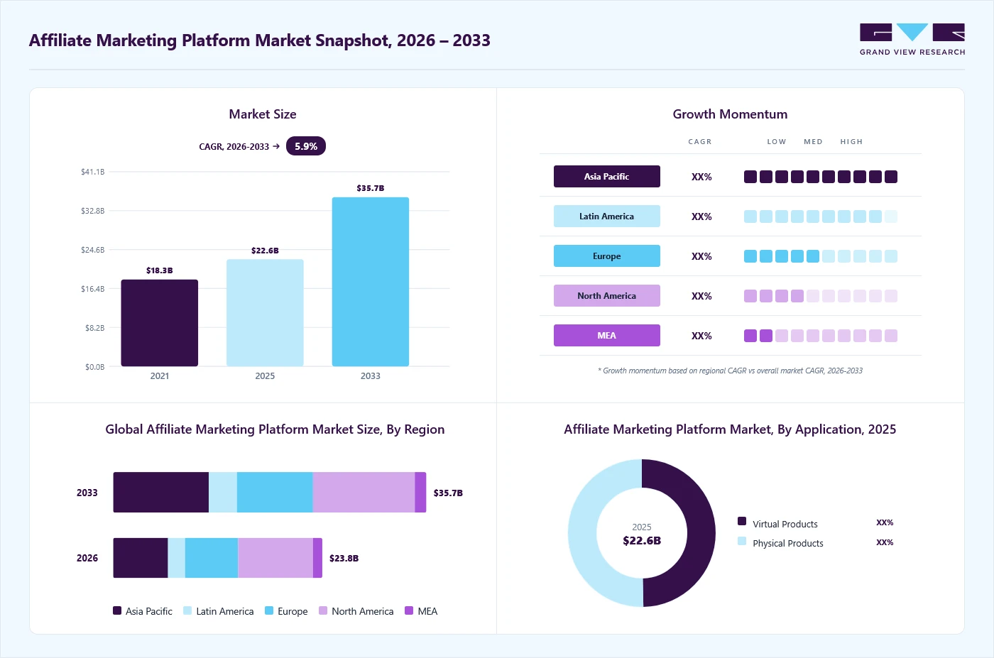 Affiliate marketing platform market overview: Grand View Research estimates the global market size at USD 22.6 billion in 2025, projected to grow from USD 23.8 billion in 2026 to USD 35.7 billion by 2033 at a 5.9% CAGR, with regional growth momentum.