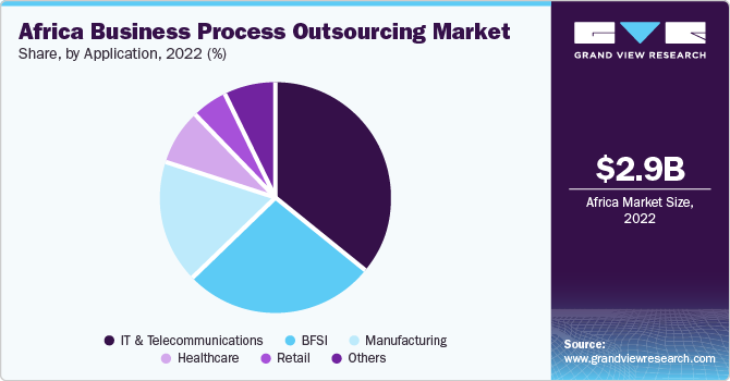 Africa business process outsourcing Market share, by type, 2021 (%)