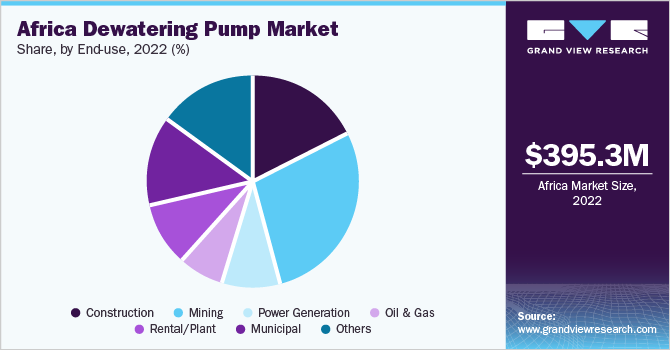 Africa dewatering pump market share and size, 2022
