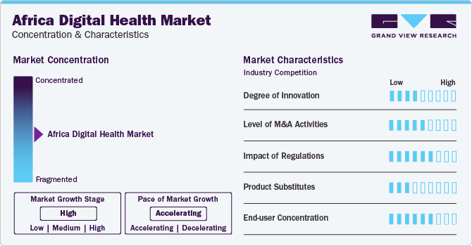Africa Digital Health Market Concentration & Characteristics