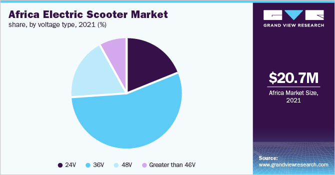 Africa electric scooters market share, by voltage, 2018 (%)