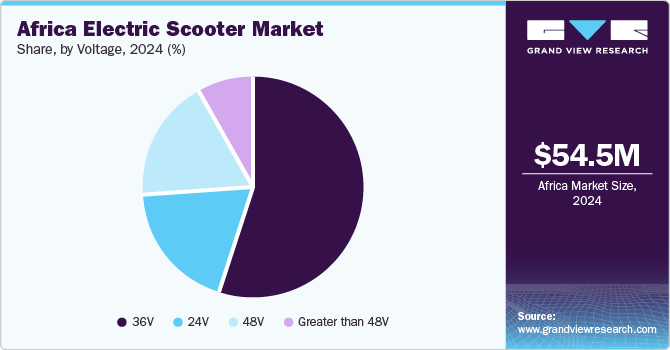 Africa electric scooters market share, by voltage, 2018 (%)