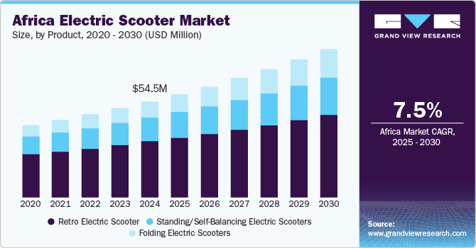 Africa electric scooter market size, by product, 2015 - 2025 (USD Million)