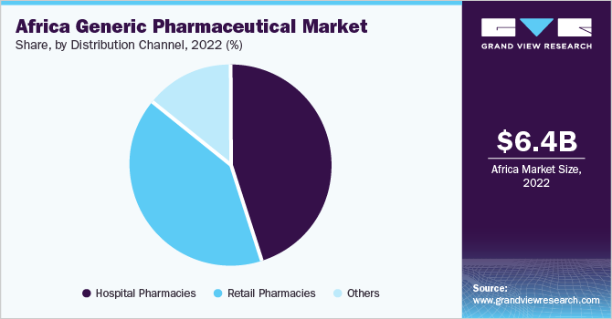 Africa Generic Pharmaceutical Market share and size, 2022